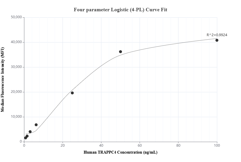 Cytometric bead array standard curve of MP01030-2